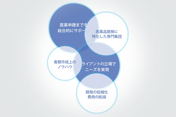 医療申請までを総合的にサポート　医薬品開発に特化した専門集団　書類作成のノウハウ　クライアントの立場でニーズを実現　開発の短縮化費用の削減